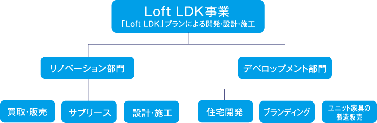 LOFT LDK事業、リノベーション部門、デベロップメント部門